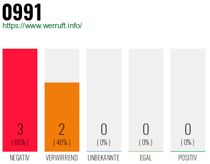 Rufnummer 0991 Telefonnummer 0991
