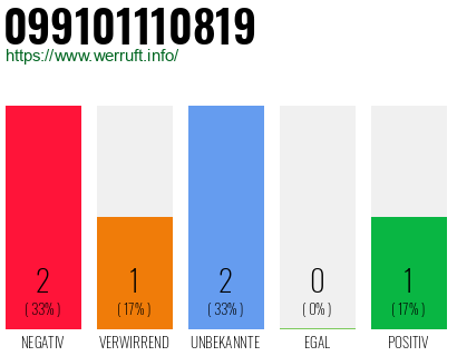 Rufnummer 099101110819 Telefonnummer 099101110819