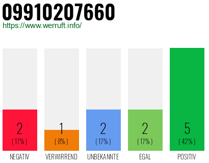 Rufnummer 09910207660 Telefonnummer 09910207660