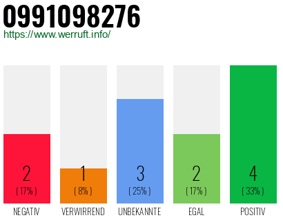 Rufnummer 0991098276 Telefonnummer 0991098276