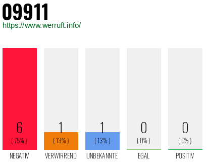 Telefonnummer 09911