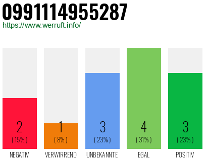 Rufnummer 0991114955287 Telefonnummer 0991114955287