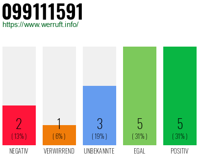 Rufnummer 099111591 Telefonnummer 099111591