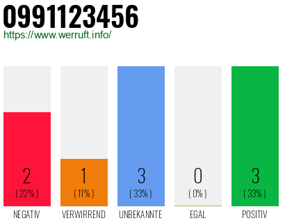 Rufnummer 0991123456 Telefonnummer 0991123456
