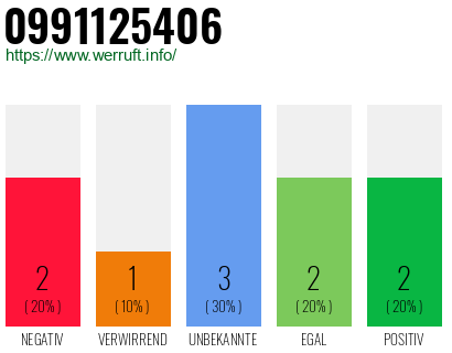 Rufnummer 0991125406 Telefonnummer 0991125406