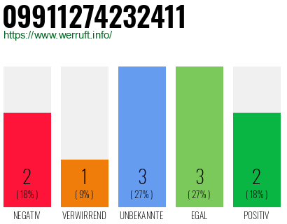 Rufnummer 09911274232411 Telefonnummer 09911274232411