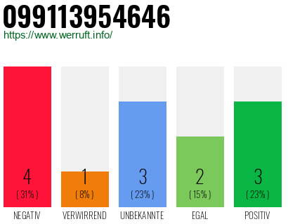 Rufnummer 099113954646 Telefonnummer 099113954646