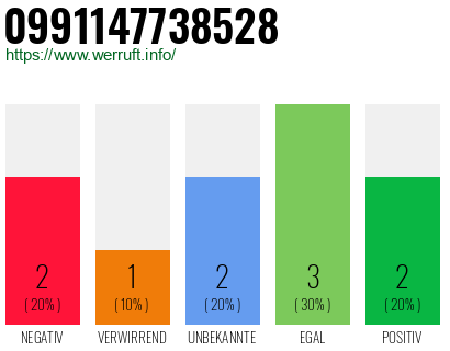 Rufnummer 0991147738528 Telefonnummer 0991147738528