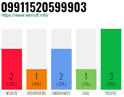 Rufnummer 09911520599903 Telefonnummer 09911520599903