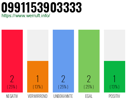 Rufnummer 0991153903333 Telefonnummer 0991153903333