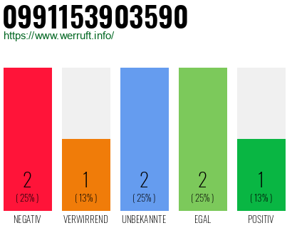 Rufnummer 0991153903590 Telefonnummer 0991153903590