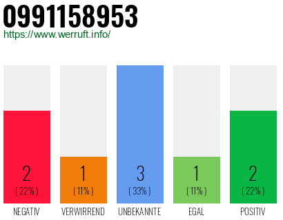 Rufnummer 0991158953 Telefonnummer 0991158953
