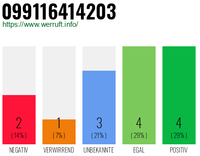 Rufnummer 099116414203 Telefonnummer 099116414203