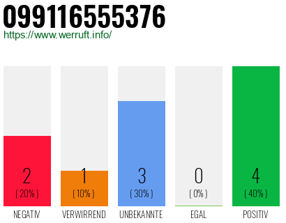 Rufnummer 099116555376 Telefonnummer 099116555376