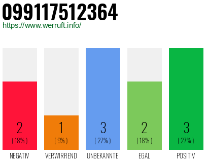 Rufnummer 099117512364 Telefonnummer 099117512364