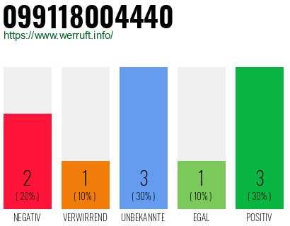 Rufnummer 099118004440 Telefonnummer 099118004440