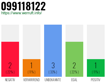 Rufnummer 099118122 Telefonnummer 099118122