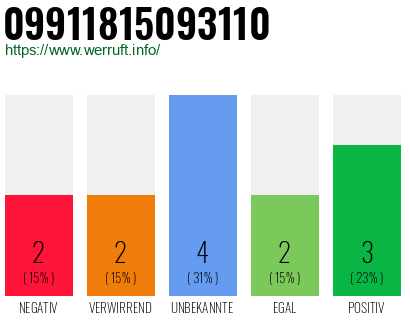 Rufnummer 09911815093110 Telefonnummer 09911815093110