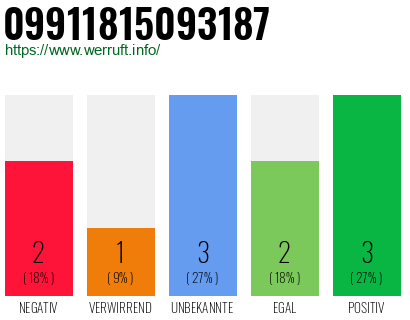 Rufnummer 09911815093187 Telefonnummer 09911815093187