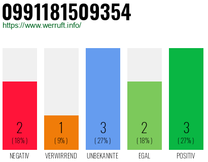 Rufnummer 0991181509354 Telefonnummer 0991181509354