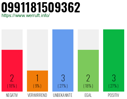 Rufnummer 0991181509362 Telefonnummer 0991181509362