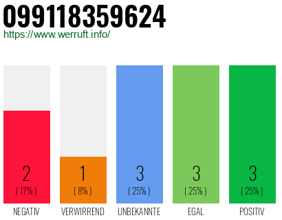Rufnummer 099118359624 Telefonnummer 099118359624