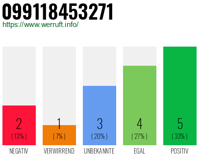 Rufnummer 099118453271 Telefonnummer 099118453271