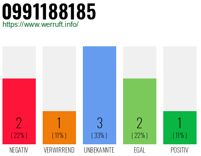Rufnummer 0991188185 Telefonnummer 0991188185