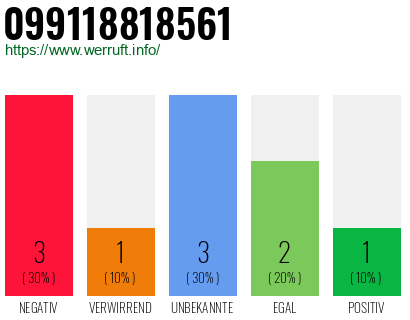 Rufnummer 099118818561 Telefonnummer 099118818561