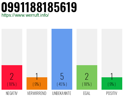Rufnummer 0991188185619 Telefonnummer 0991188185619