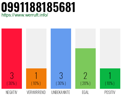 Rufnummer 0991188185681 Telefonnummer 0991188185681
