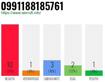Rufnummer 0991188185761 Telefonnummer 0991188185761