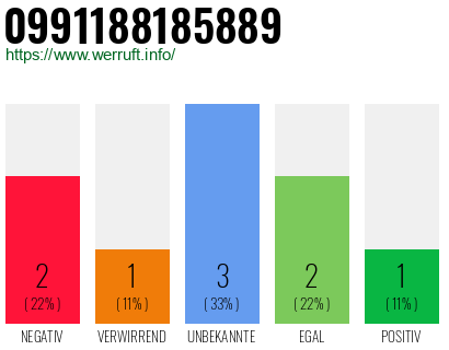 Rufnummer 0991188185889 Telefonnummer 0991188185889