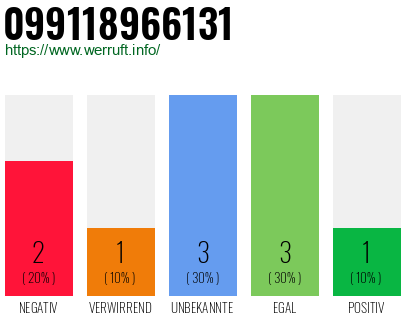 Rufnummer 099118966131 Telefonnummer 099118966131