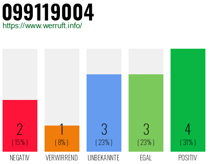 Rufnummer 099119004 Telefonnummer 099119004