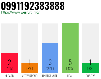 Rufnummer 0991192383888 Telefonnummer 0991192383888