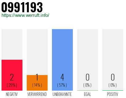 Rufnummer 0991193 Telefonnummer 0991193