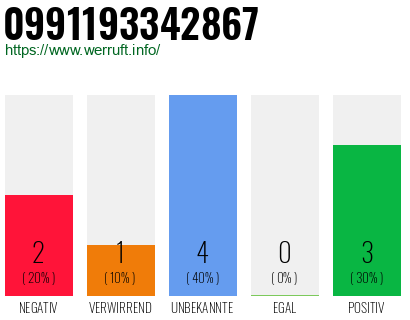 Rufnummer 0991193342867 Telefonnummer 0991193342867