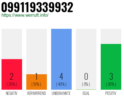 Rufnummer 099119339932 Telefonnummer 099119339932