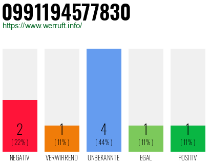 Rufnummer 0991194577830 Telefonnummer 0991194577830