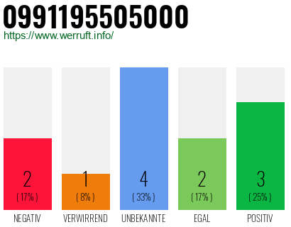 Rufnummer 0991195505000 Telefonnummer 0991195505000