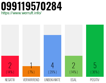 Rufnummer 099119570284 Telefonnummer 099119570284