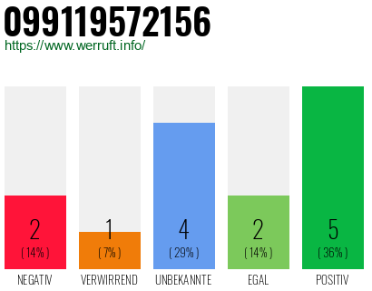 Rufnummer 099119572156 Telefonnummer 099119572156
