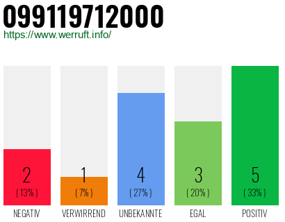 Rufnummer 099119712000 Telefonnummer 099119712000