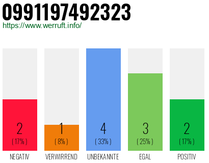 Rufnummer 0991197492323 Telefonnummer 0991197492323