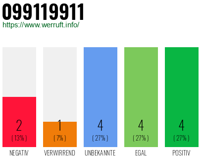 Rufnummer 099119911 Telefonnummer 099119911