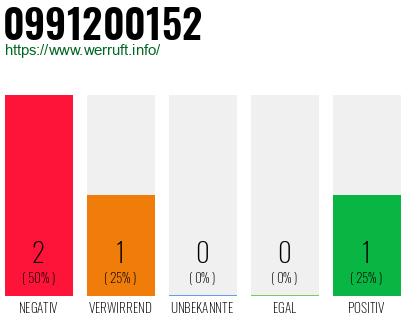 Rufnummer 0991200152 Telefonnummer 0991200152