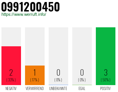 Rufnummer 0991200450 Telefonnummer 0991200450