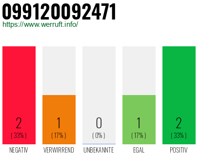 Rufnummer 099120092471 Telefonnummer 099120092471