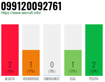 Rufnummer 099120092761 Telefonnummer 099120092761
